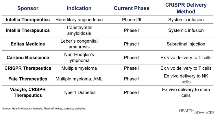 Key Clinical-Stage CRISPR Programs