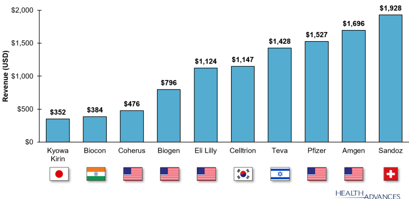 Figure 1: Top-10 Biosimilar Players by Global Revenue in 2020