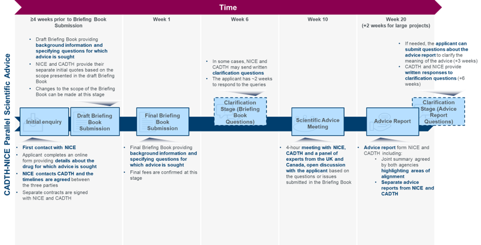 Figure 2 - NICE and CADTH Parallel Scientific Advice.png