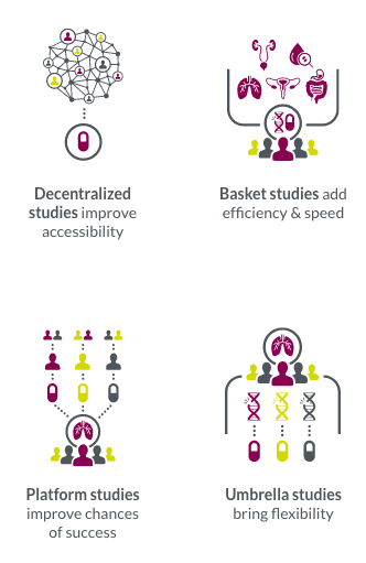 Innovative trial designs